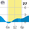 Redfish Pass tide chart for Monday, November 27, 2023