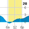 Redfish Pass tide chart for Tuesday, November 28, 2023