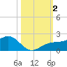 Redfish Pass tide chart for Thursday, November 2, 2023