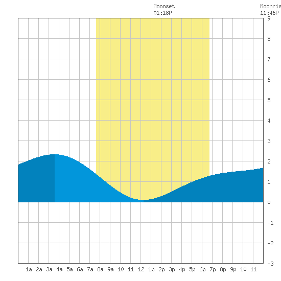 Redfish Pass tide chart for Friday, November 3, 2023