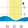 Redfish Pass tide chart for Saturday, November 4, 2023
