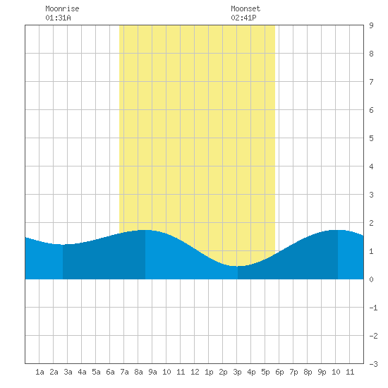 Redfish Pass tide chart for Tuesday, November 7, 2023