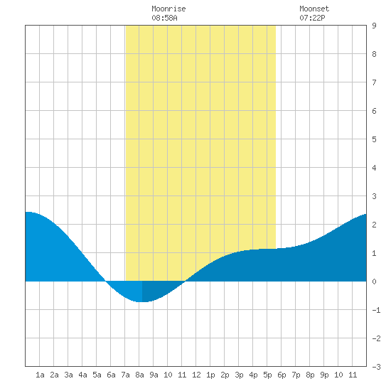 Redfish Pass tide chart for Thursday, December 14, 2023