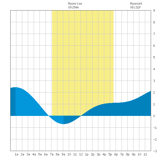 Redfish Pass tide chart for Friday, December 15, 2023
