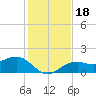 Redfish Pass tide chart for Monday, December 18, 2023