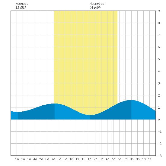 Redfish Pass tide chart for Wednesday, December 20, 2023