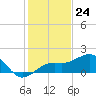 Redfish Pass tide chart for Sunday, December 24, 2023