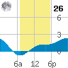 Redfish Pass tide chart for Tuesday, December 26, 2023