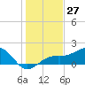Redfish Pass tide chart for Wednesday, December 27, 2023