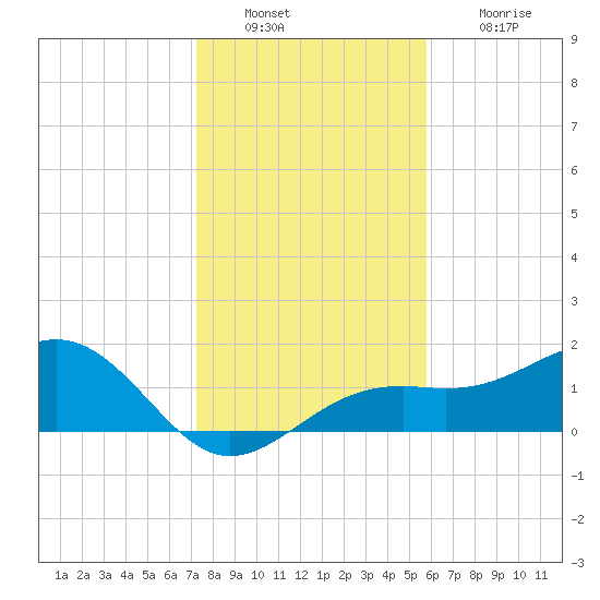 Redfish Pass tide chart for Friday, December 29, 2023