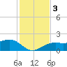 Redfish Pass tide chart for Sunday, December 3, 2023