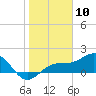 Redfish Pass tide chart for Wednesday, January 10, 2024