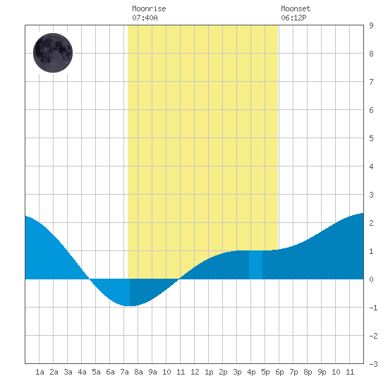 Redfish Pass tide chart for Thursday, January 11, 2024