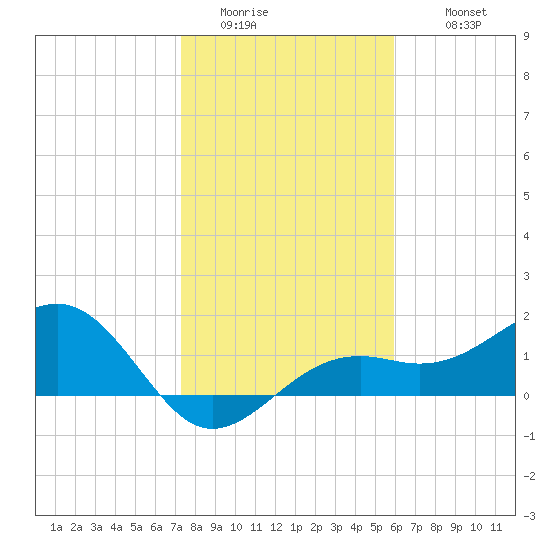 Redfish Pass tide chart for Saturday, January 13, 2024