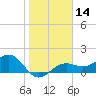 Redfish Pass tide chart for Sunday, January 14, 2024