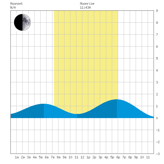 Redfish Pass tide chart for Wednesday, January 17, 2024