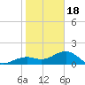 Redfish Pass tide chart for Thursday, January 18, 2024