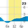 Redfish Pass tide chart for Tuesday, January 23, 2024