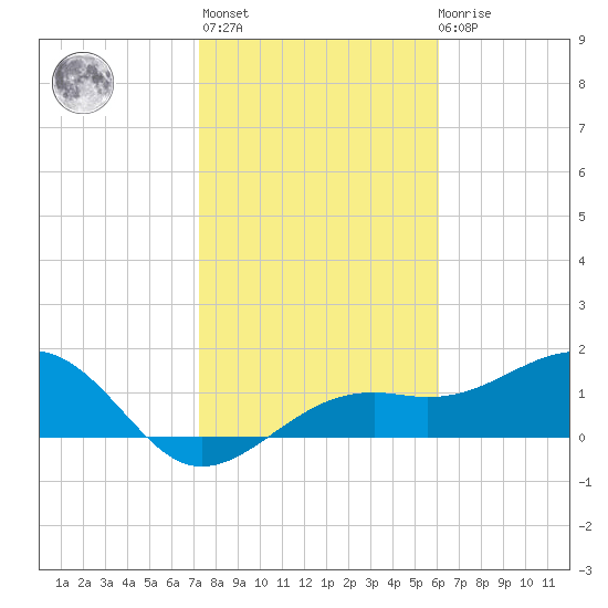 Redfish Pass tide chart for Thursday, January 25, 2024