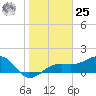 Redfish Pass tide chart for Thursday, January 25, 2024