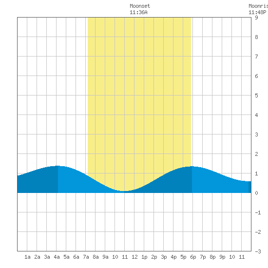 Redfish Pass tide chart for Tuesday, January 2, 2024