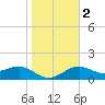Redfish Pass tide chart for Tuesday, January 2, 2024