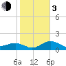 Redfish Pass tide chart for Wednesday, January 3, 2024