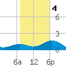 Redfish Pass tide chart for Thursday, January 4, 2024