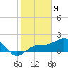 Redfish Pass tide chart for Tuesday, January 9, 2024
