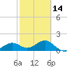 Redfish Pass tide chart for Wednesday, February 14, 2024