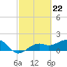 Redfish Pass tide chart for Thursday, February 22, 2024