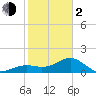 Redfish Pass tide chart for Friday, February 2, 2024