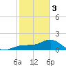Redfish Pass tide chart for Saturday, February 3, 2024
