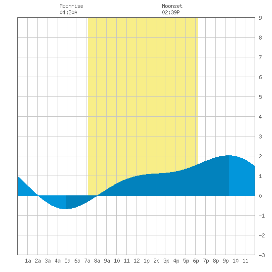 Redfish Pass tide chart for Tuesday, February 6, 2024