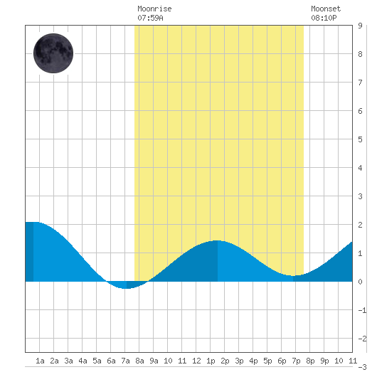 Redfish Pass tide chart for Sunday, March 10, 2024