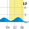 Redfish Pass tide chart for Tuesday, March 12, 2024