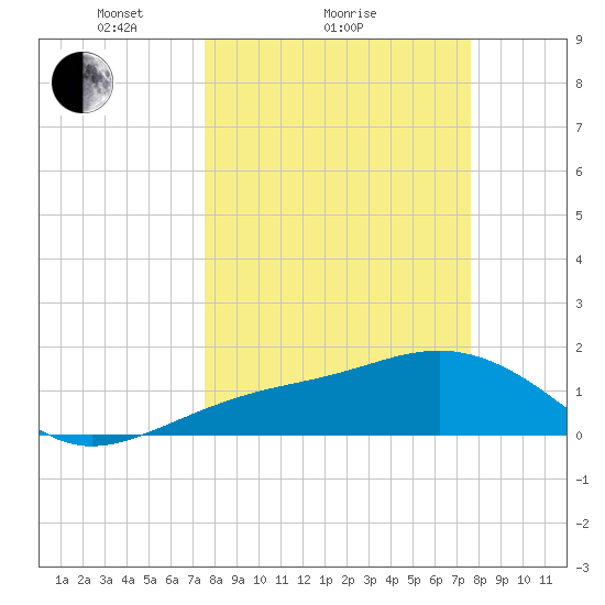 Redfish Pass tide chart for Sunday, March 17, 2024
