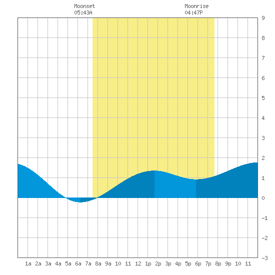 Redfish Pass tide chart for Thursday, March 21, 2024