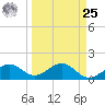 Redfish Pass tide chart for Monday, March 25, 2024