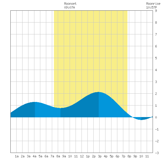 Redfish Pass tide chart for Thursday, March 28, 2024