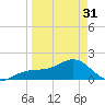 Redfish Pass tide chart for Sunday, March 31, 2024