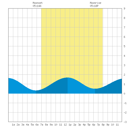 Redfish Pass tide chart for Saturday, April 20, 2024