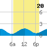 Redfish Pass tide chart for Saturday, April 20, 2024