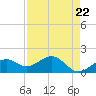 Redfish Pass tide chart for Monday, April 22, 2024