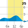 Redfish Pass tide chart for Thursday, April 25, 2024