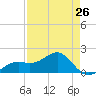 Redfish Pass tide chart for Friday, April 26, 2024