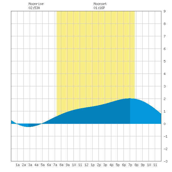 Redfish Pass tide chart for Tuesday, April 2, 2024