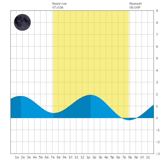 Redfish Pass tide chart for Monday, April 8, 2024