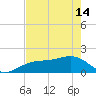 Redfish Pass tide chart for Tuesday, May 14, 2024
