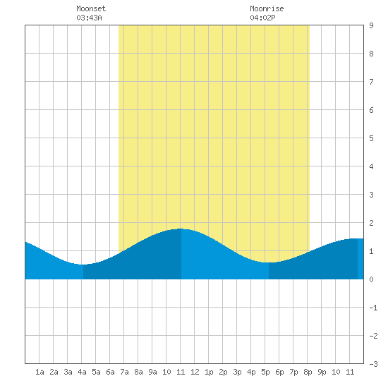 Redfish Pass tide chart for Saturday, May 18, 2024